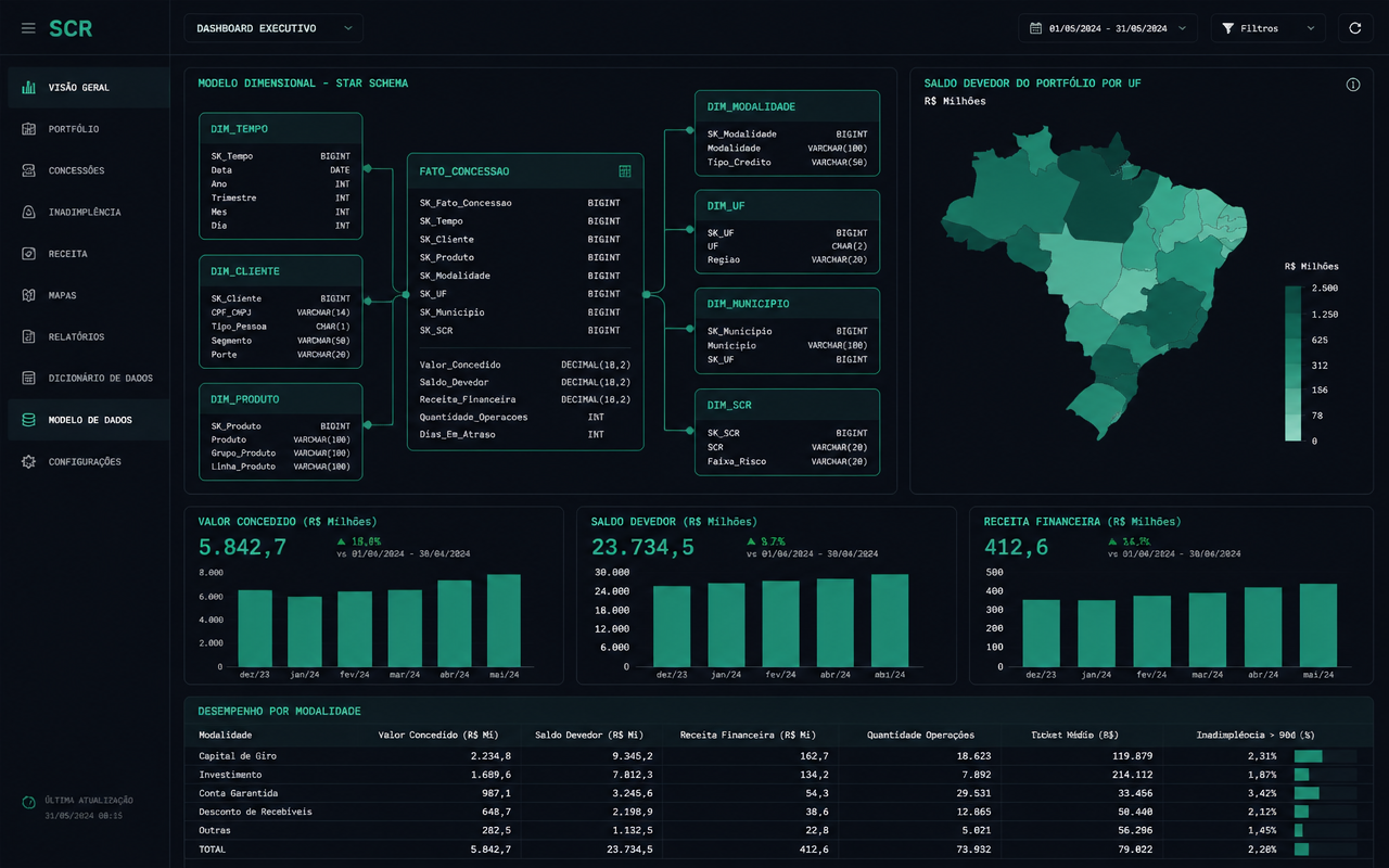 Preview do projeto SCR_BACEN — pipeline de crédito do Banco Central